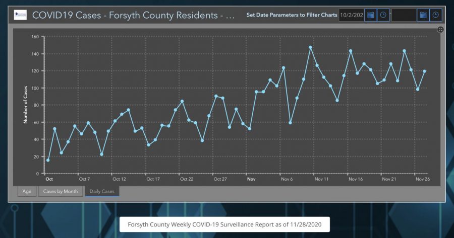 Graph Provided by The Forsyth County COVID Tracker